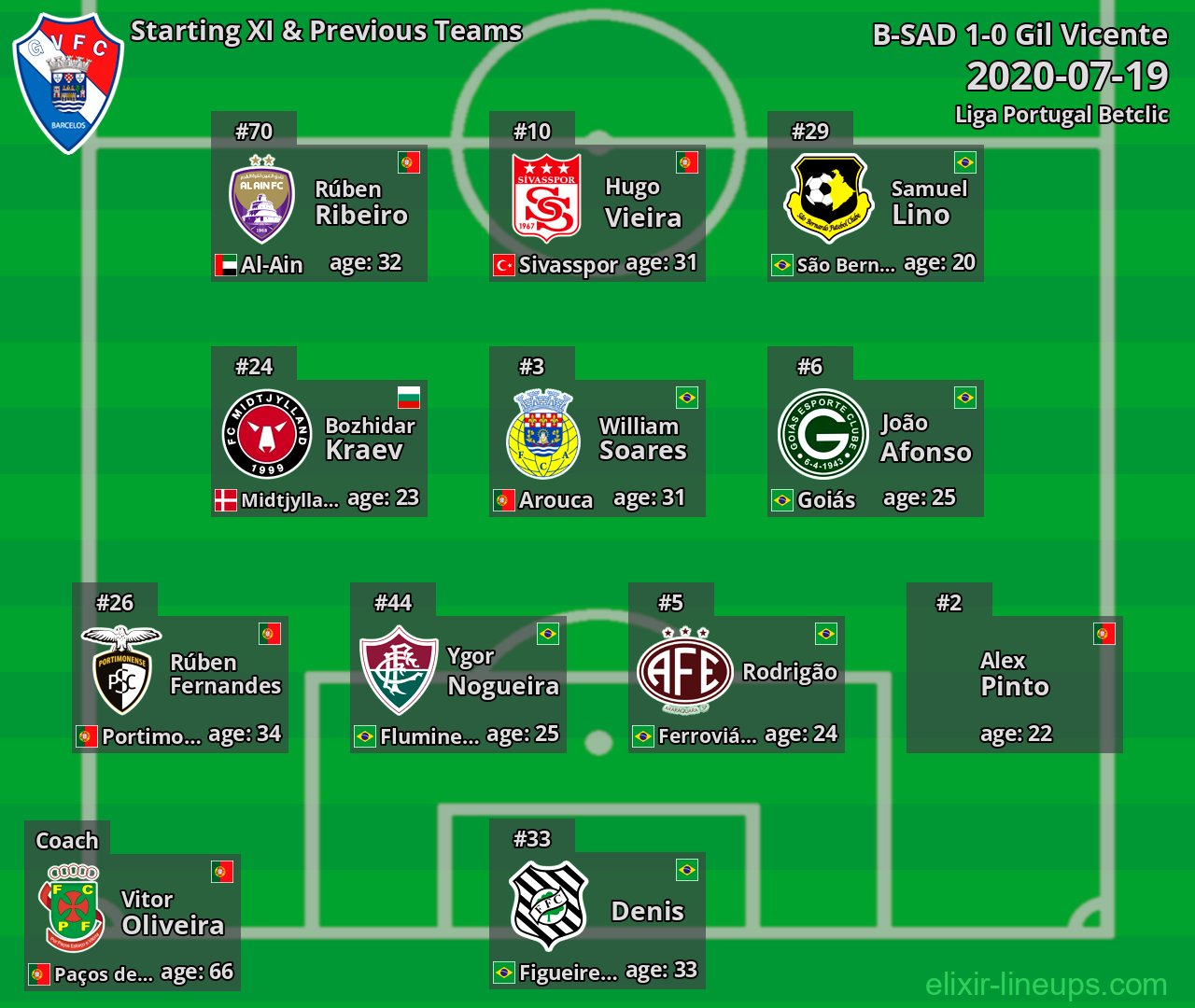 Gil Vicente Starting XI & Previous Teams 2020-07-19