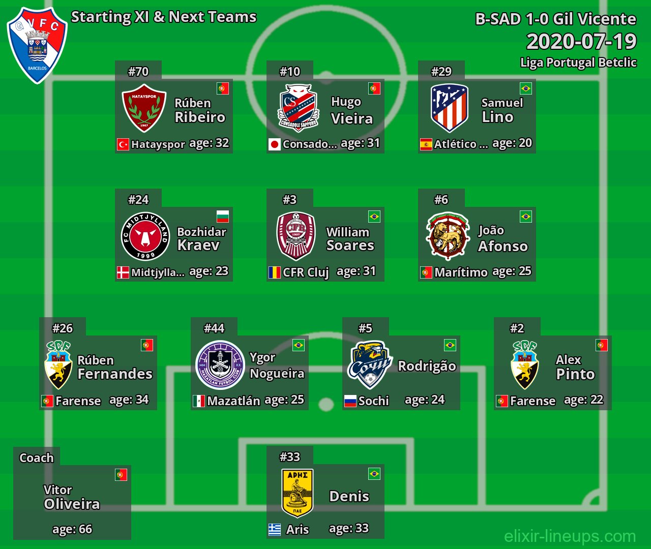 Gil Vicente Starting XI & Next Teams 2020-07-19