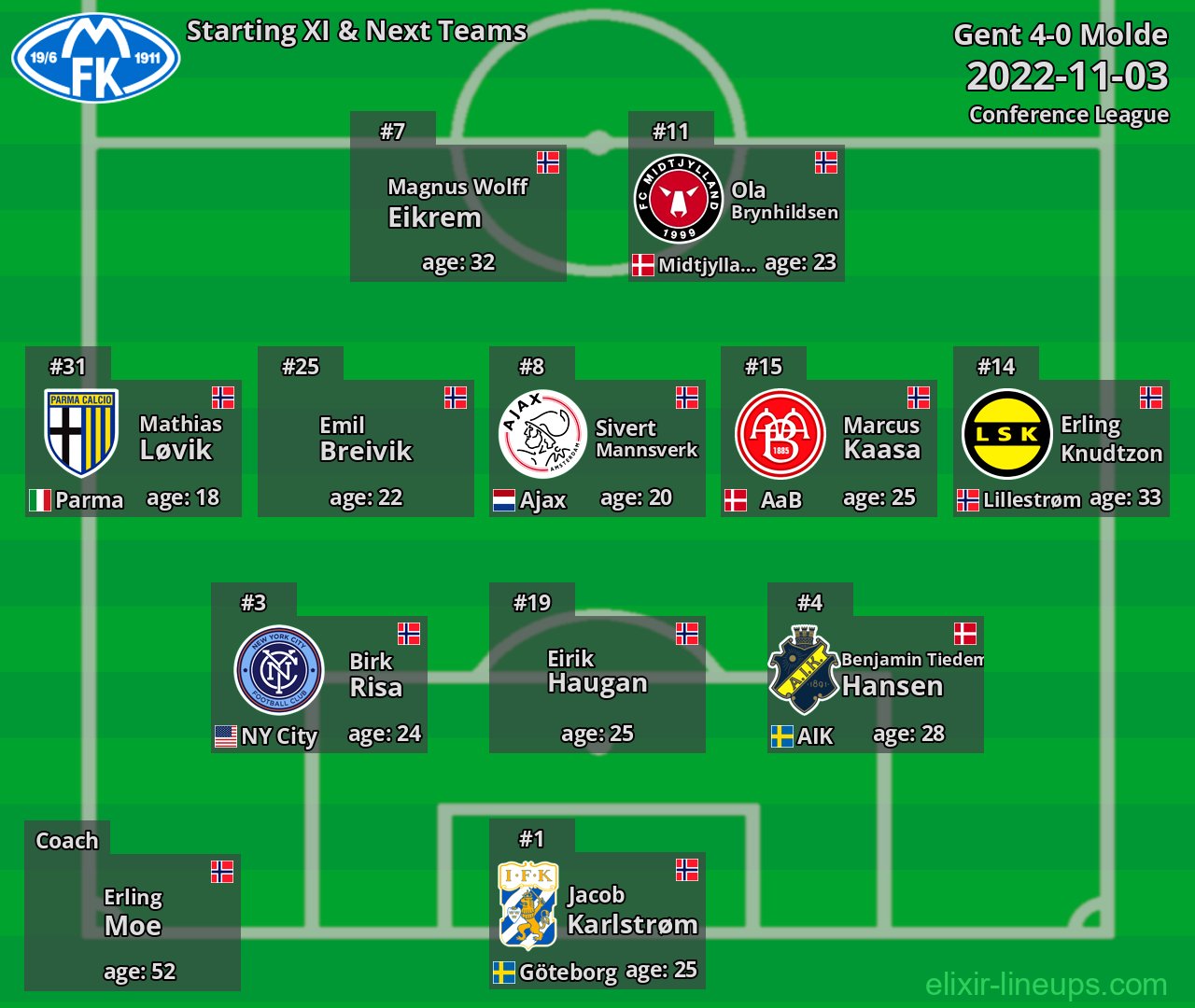 Molde Starting XI & Next Teams 2022-11-03