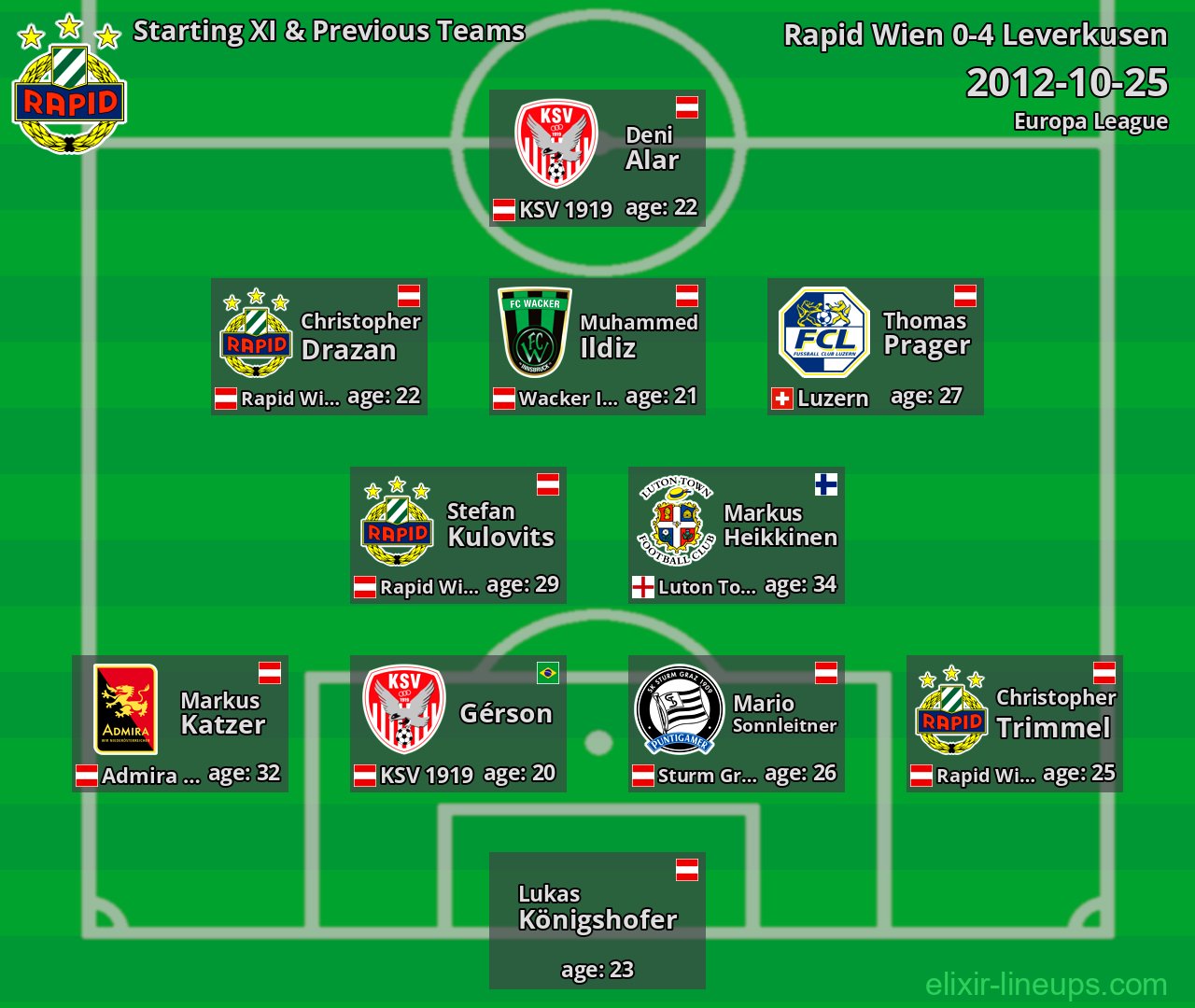 Rapid Wien Starting XI & Previous Teams 2012-10-25