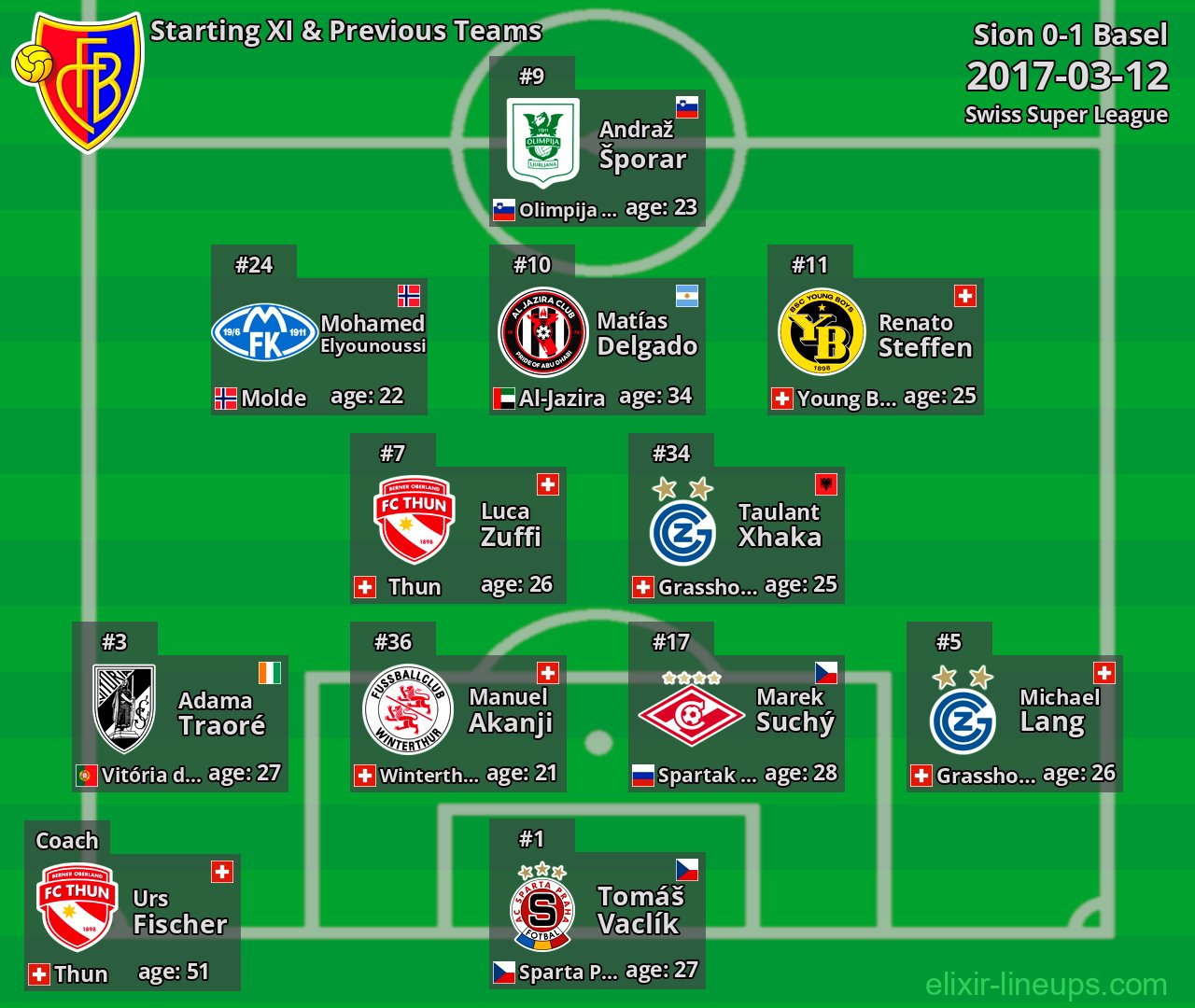 Basel Starting XI & Previous Teams 2017-03-12