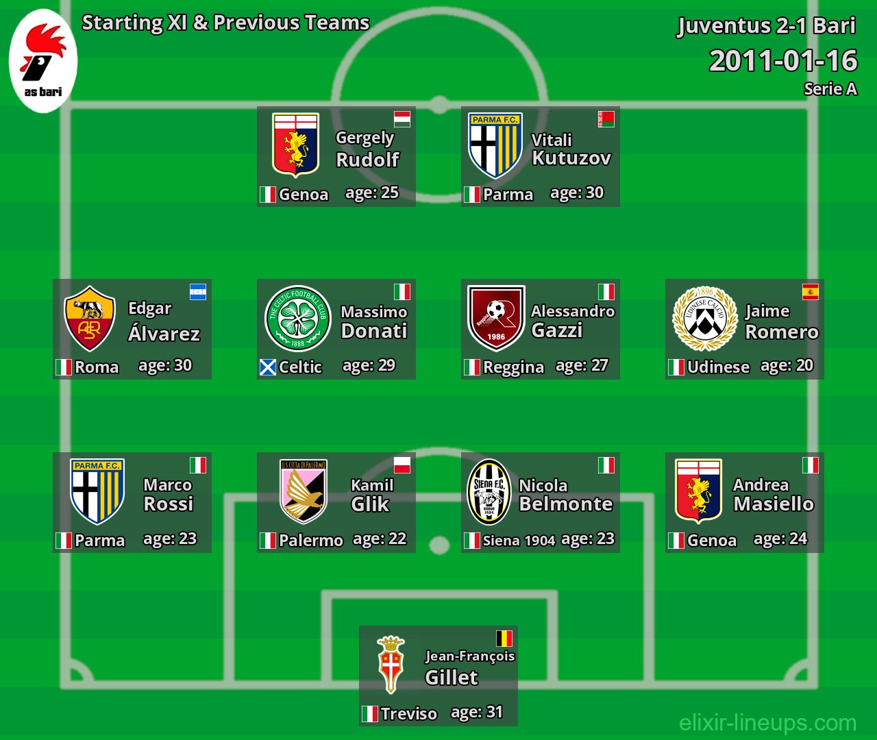 Bari Starting XI & Previous Teams 2011-01-16