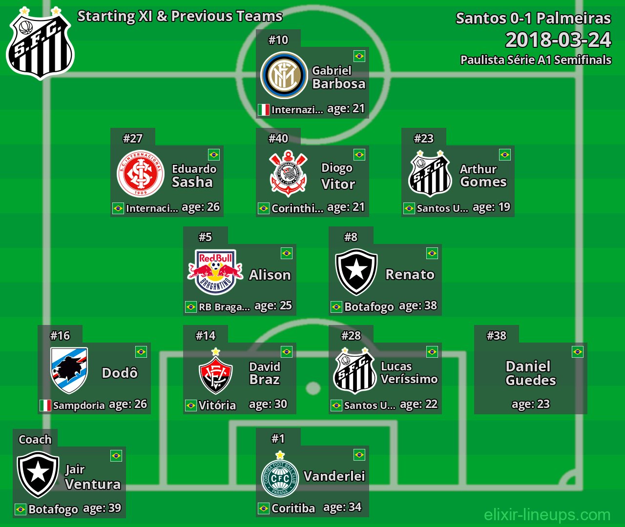 Santos Starting XI & Previous Teams 2018-03-24