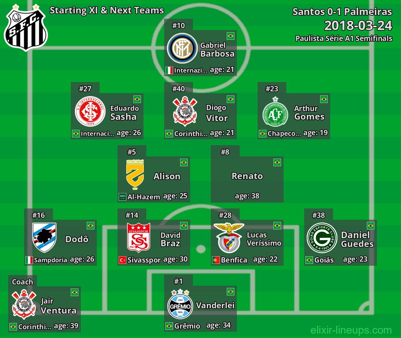 Santos Starting XI & Next Teams 2018-03-24