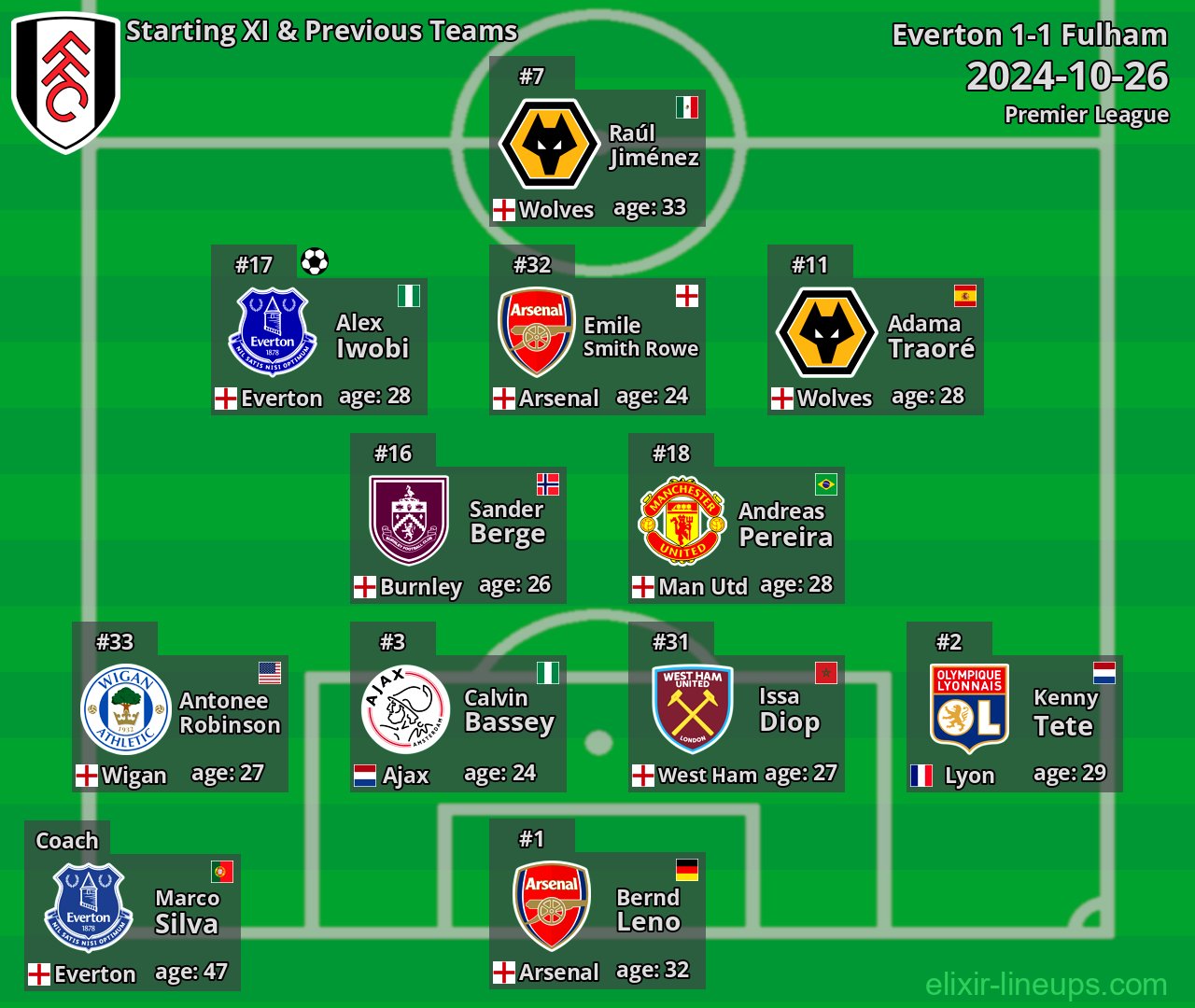 Fulham Starting XI & Previous Teams 2024-10-26