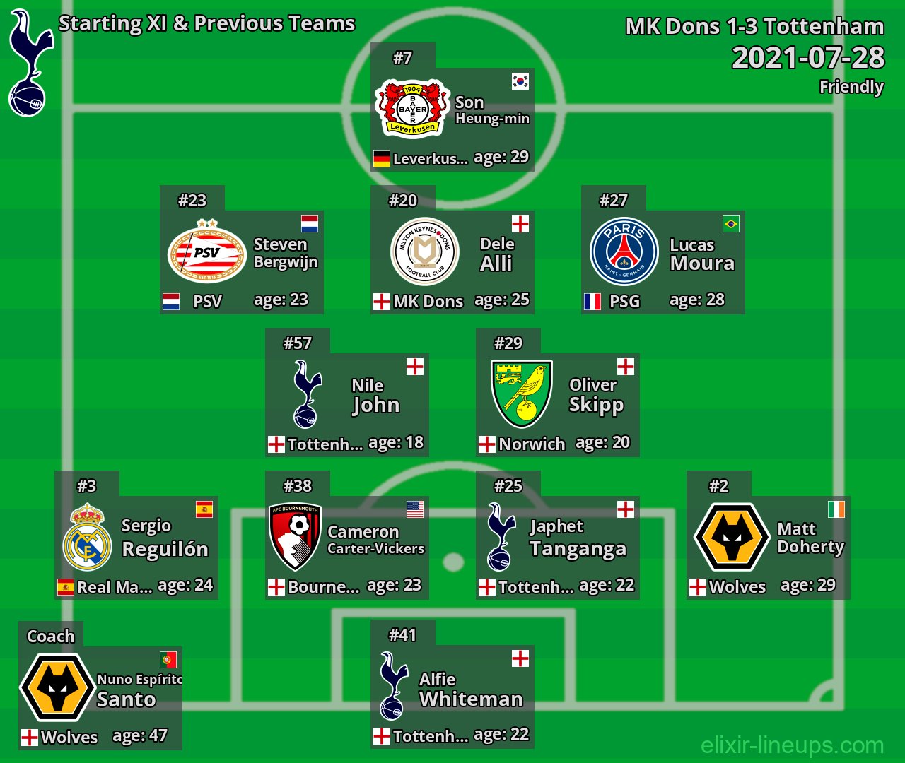 Tottenham Starting XI & Previous Teams 2021-07-28