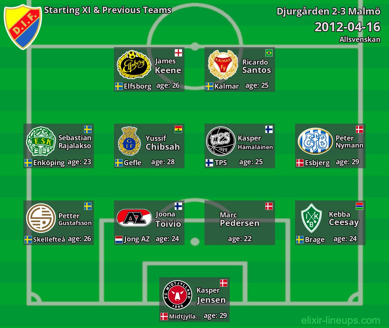 Djurgården Starting XI & Previous Teams 2012-04-16