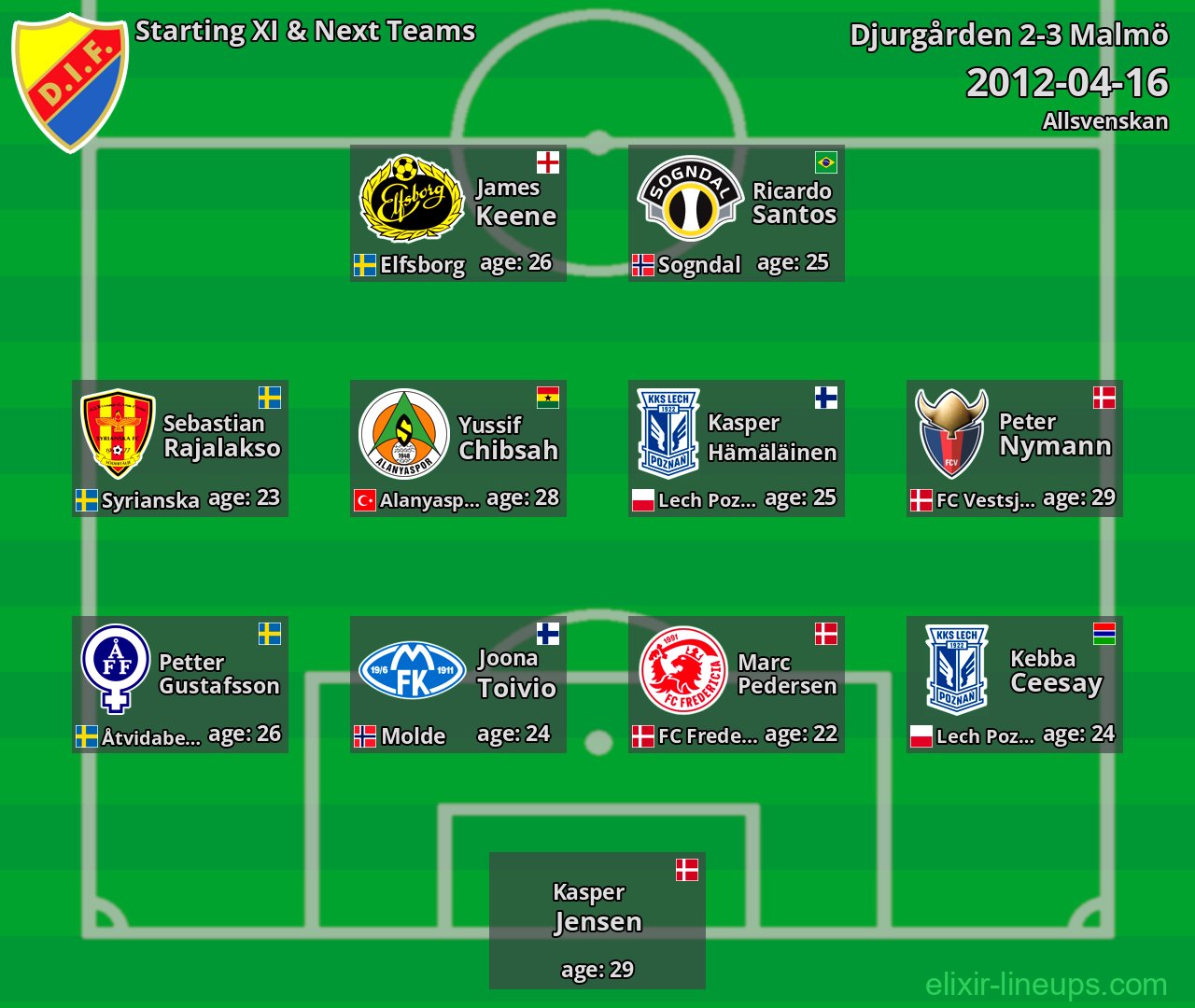 Djurgården Starting XI & Next Teams 2012-04-16