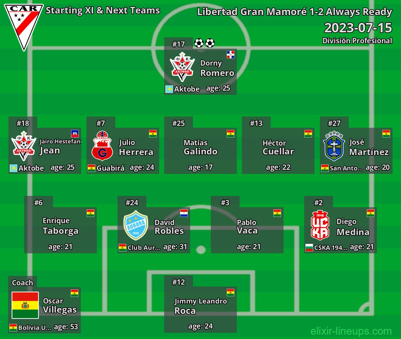 Always Ready Starting XI & Next Teams 2023-07-15