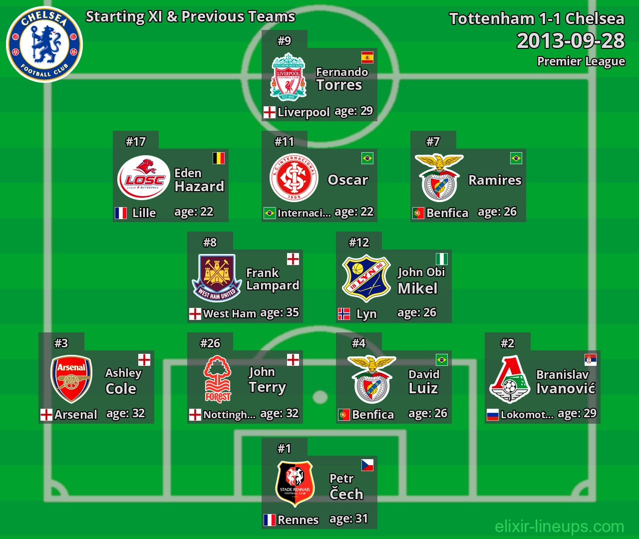 Chelsea Starting XI & Previous Teams 2013-09-28