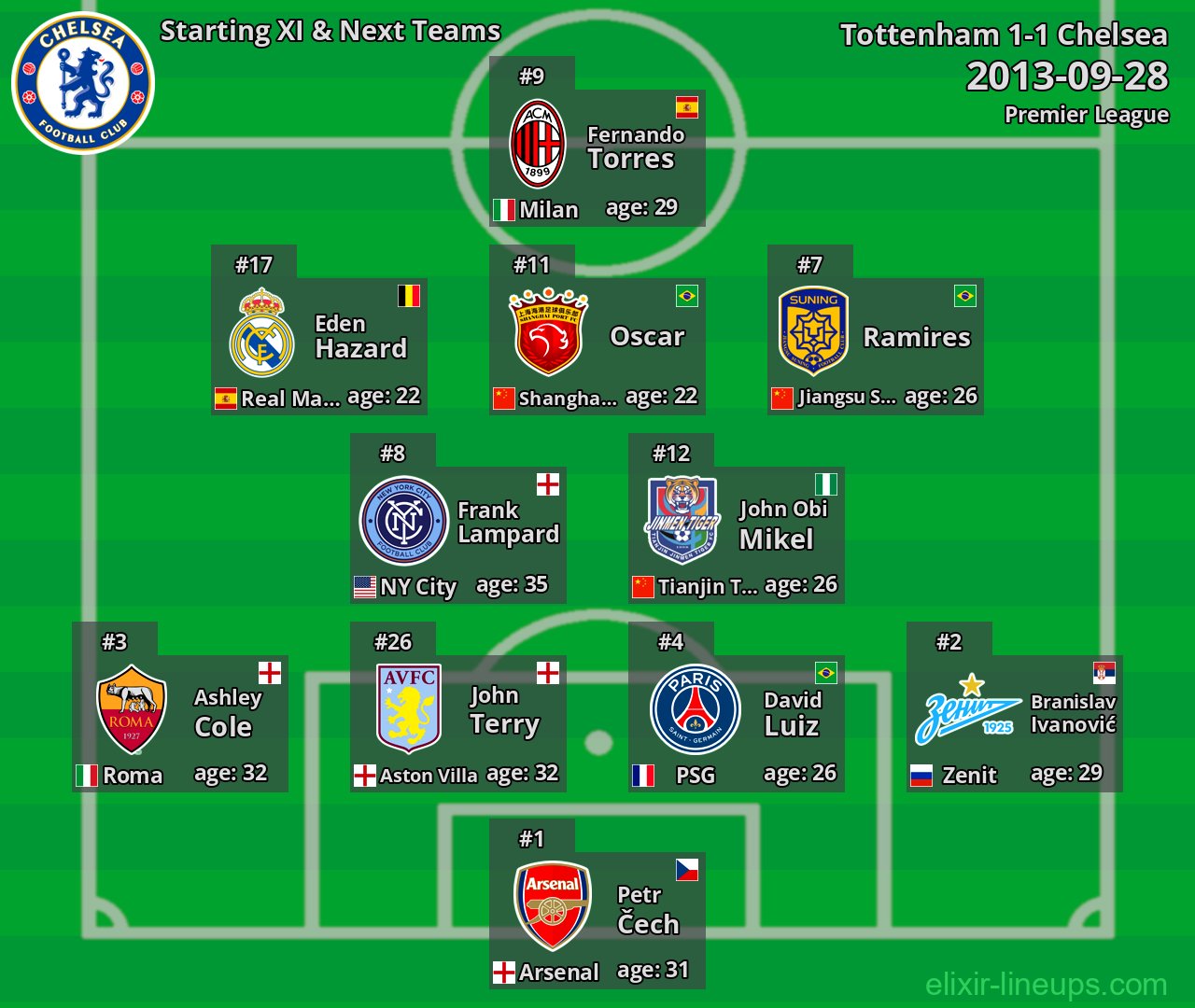 Chelsea Starting XI & Next Teams 2013-09-28