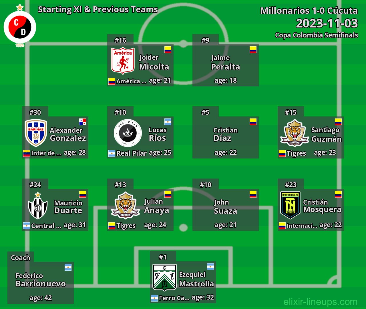 Cúcuta Starting XI & Previous Teams 2023-11-03