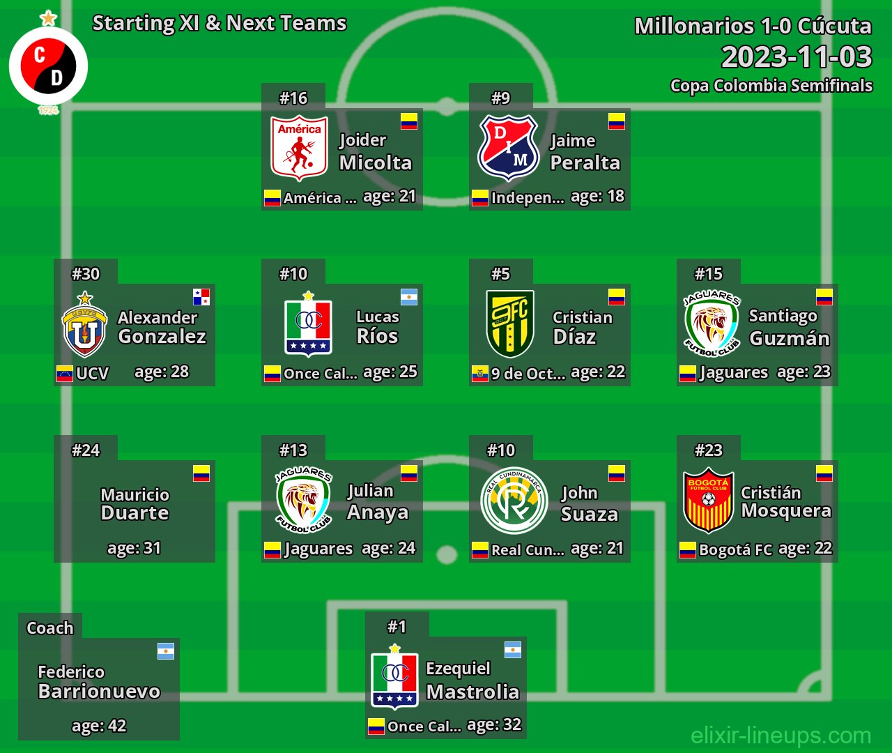 Cúcuta Starting XI & Next Teams 2023-11-03