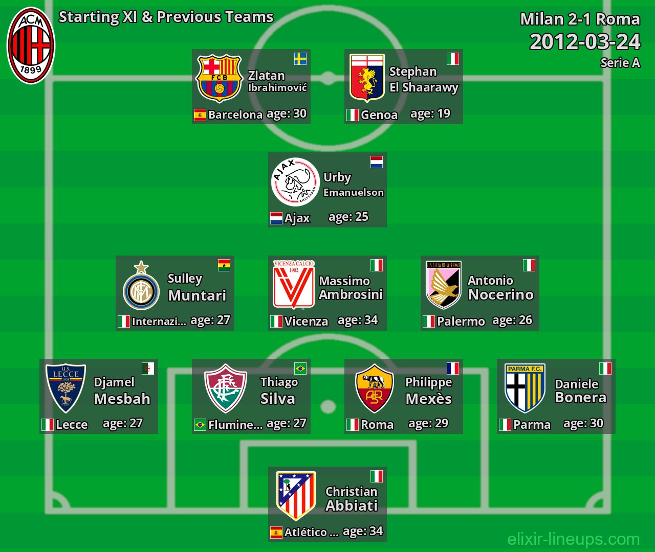Milan Starting XI & Previous Teams 2012-03-24