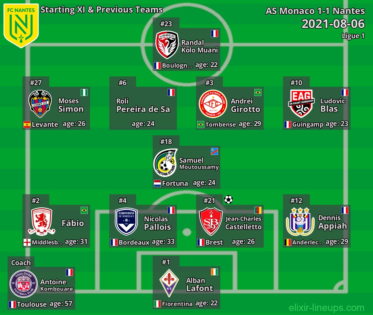 Nantes Starting XI & Previous Teams 2021-08-06