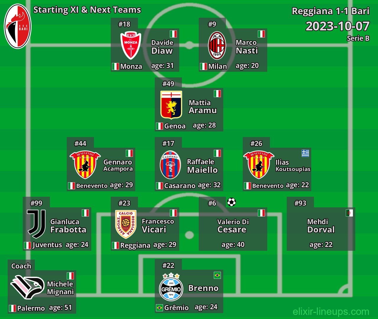Bari Starting XI & Next Teams 2023-10-07