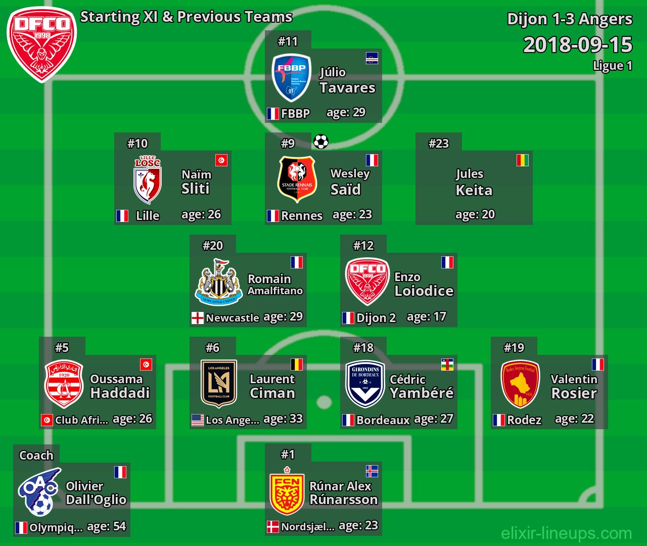 Dijon Starting XI & Previous Teams 2018-09-15
