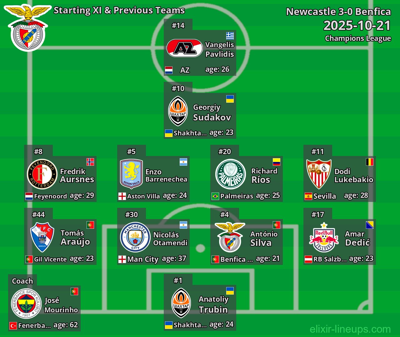 Benfica Starting XI & Previous Teams 2025-10-21