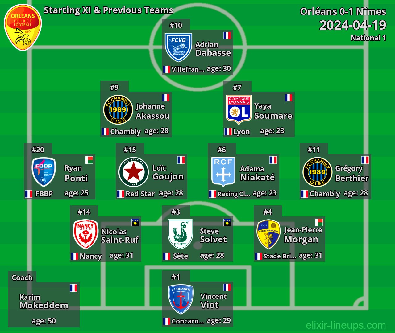 Orléans Starting XI & Previous Teams 2024-04-19