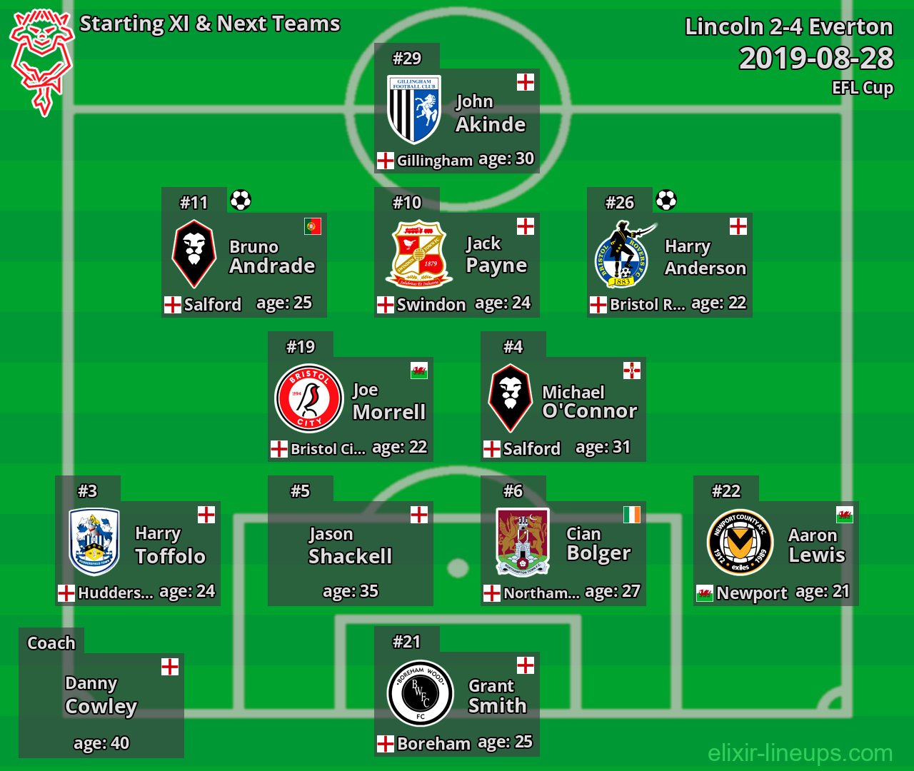 Lincoln Starting XI & Next Teams 2019-08-28