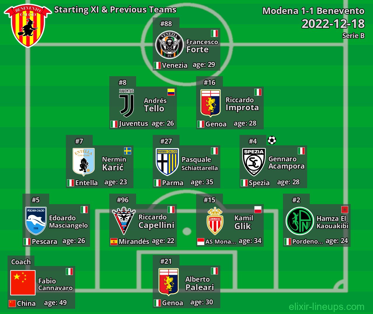 Benevento Starting XI & Previous Teams 2022-12-18