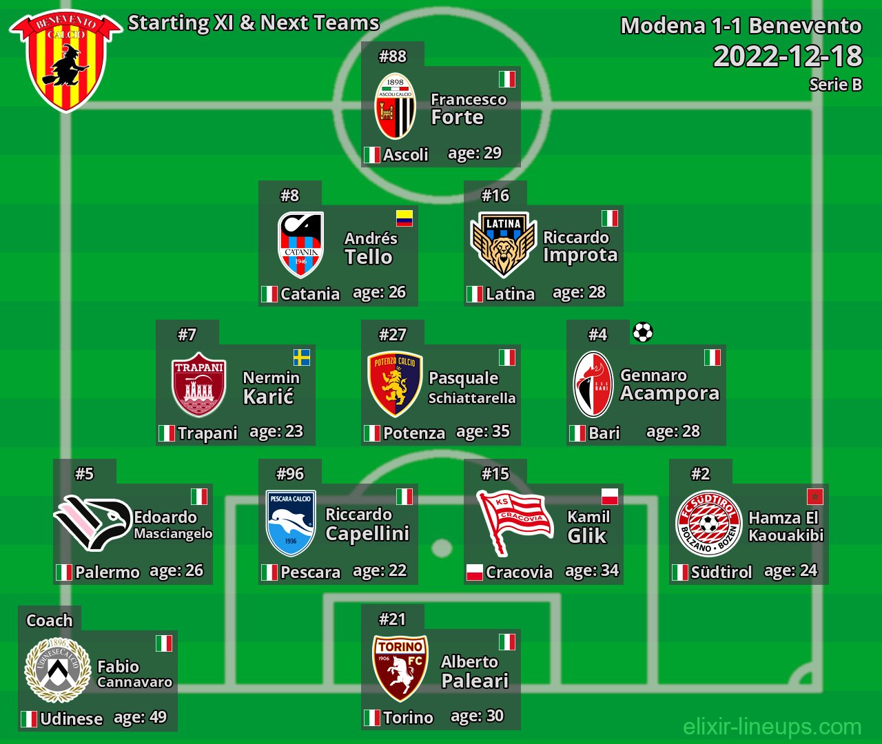 Benevento Starting XI & Next Teams 2022-12-18