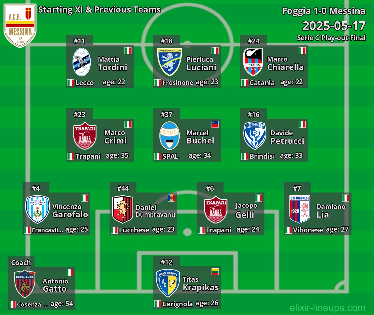 Messina Starting XI & Previous Teams 2025-05-17