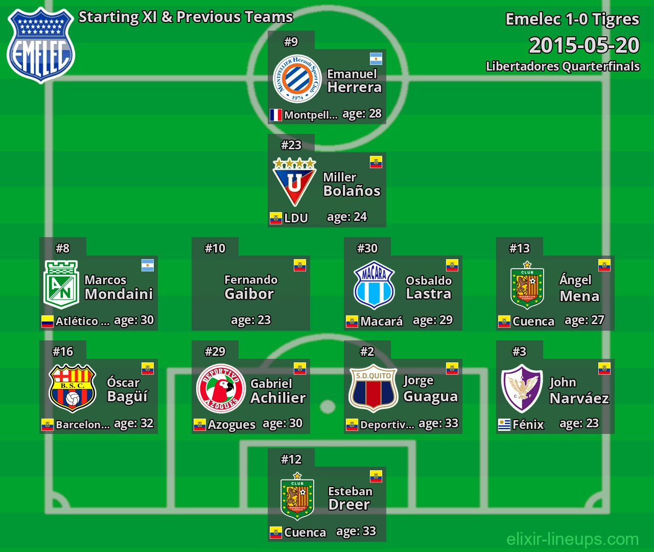 Emelec Starting XI & Previous Teams 2015-05-20