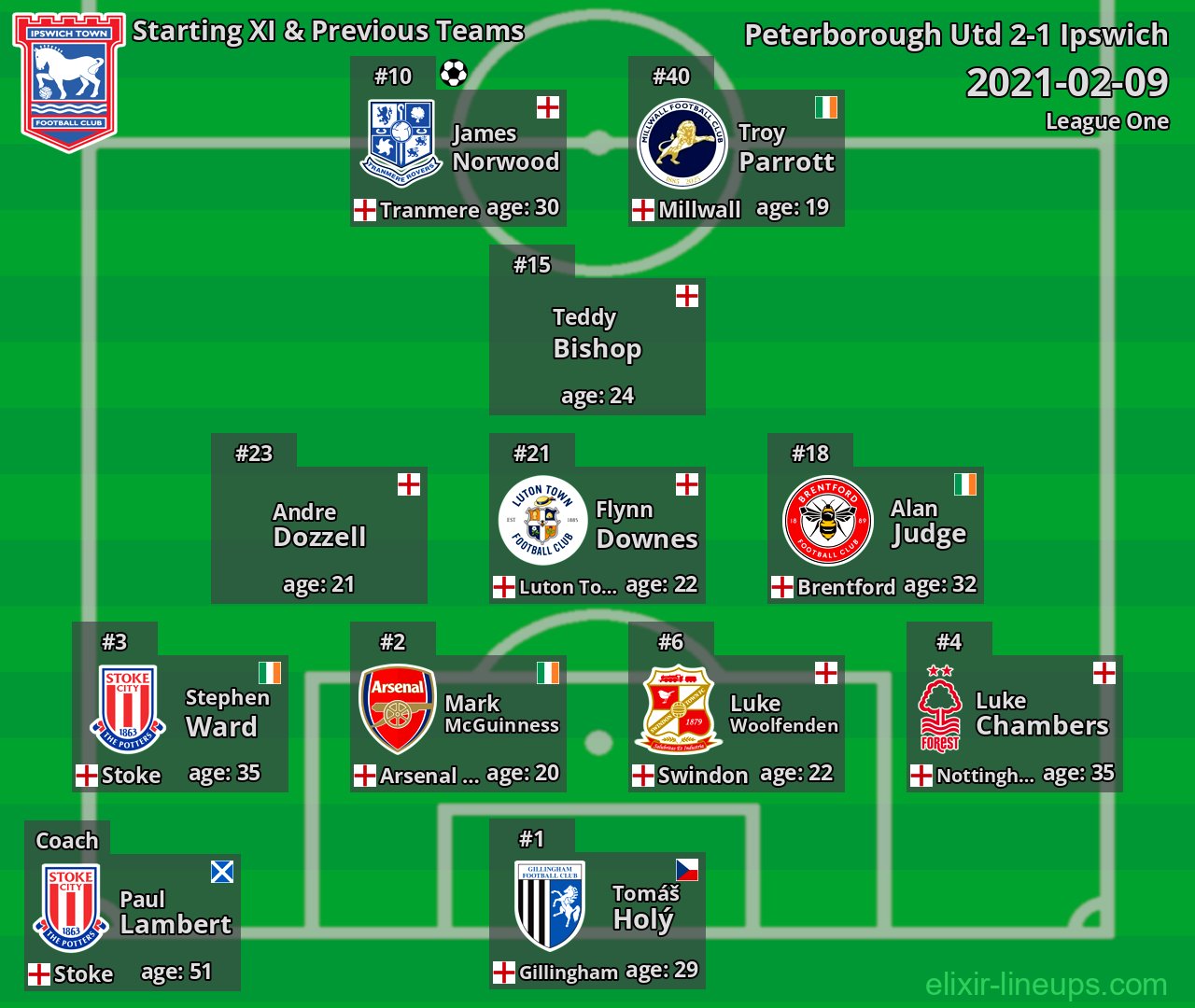 Ipswich Starting XI & Previous Teams 2021-02-09
