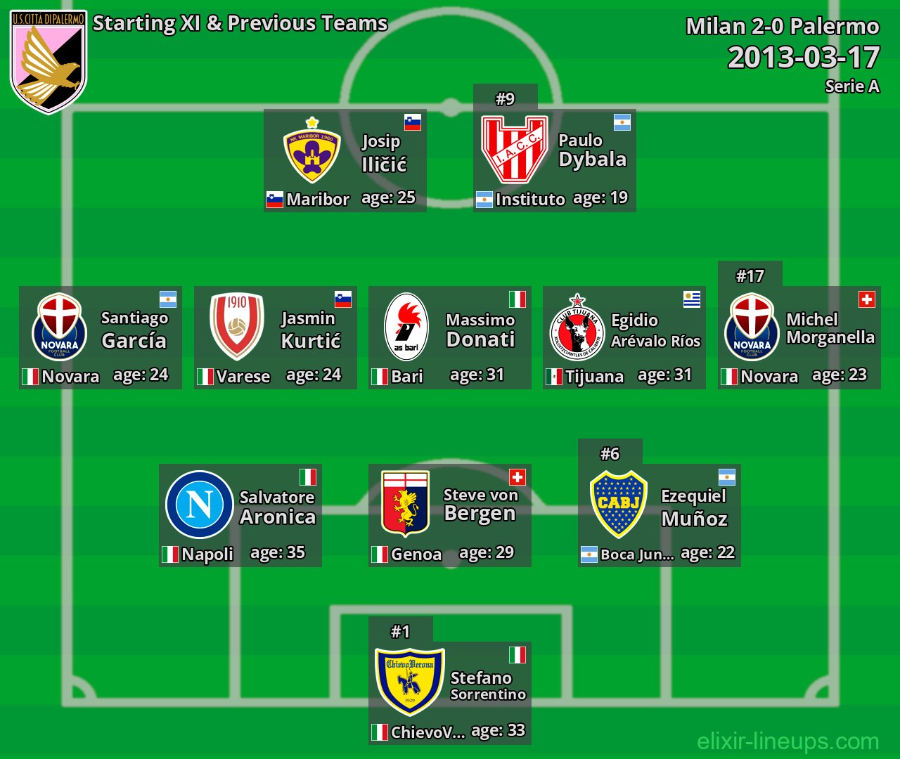 Palermo Starting XI & Previous Teams 2013-03-17