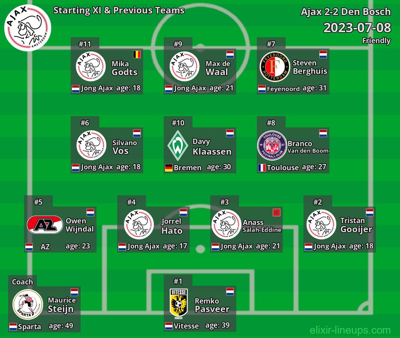 Ajax Starting XI & Previous Teams 2023-07-08