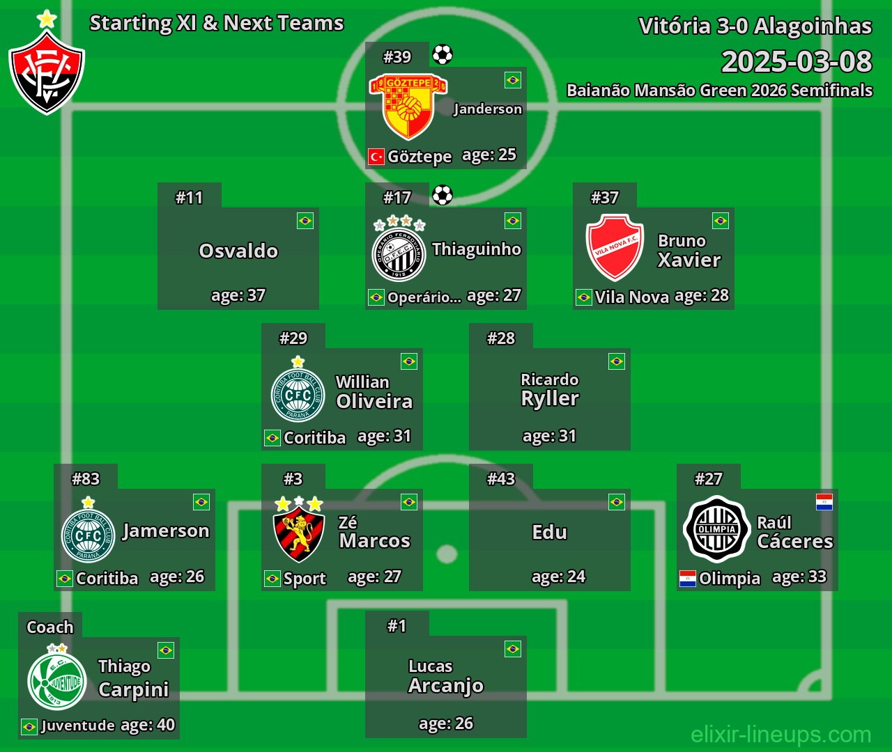Vitória Starting XI & Next Teams 2025-03-08