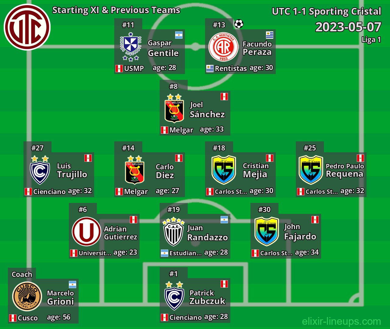 UTC Starting XI & Previous Teams 2023-05-07
