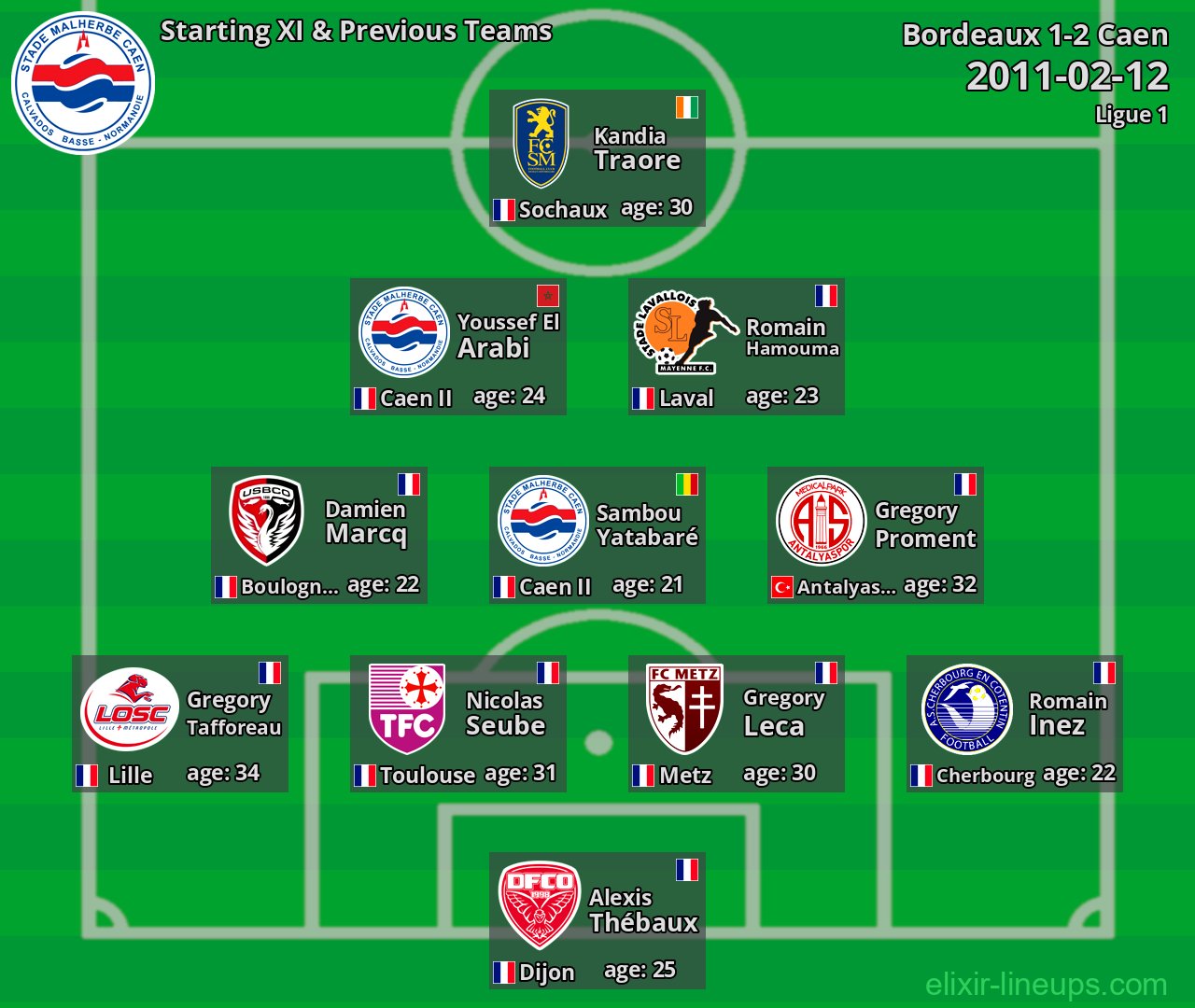 Caen Starting XI & Previous Teams 2011-02-12