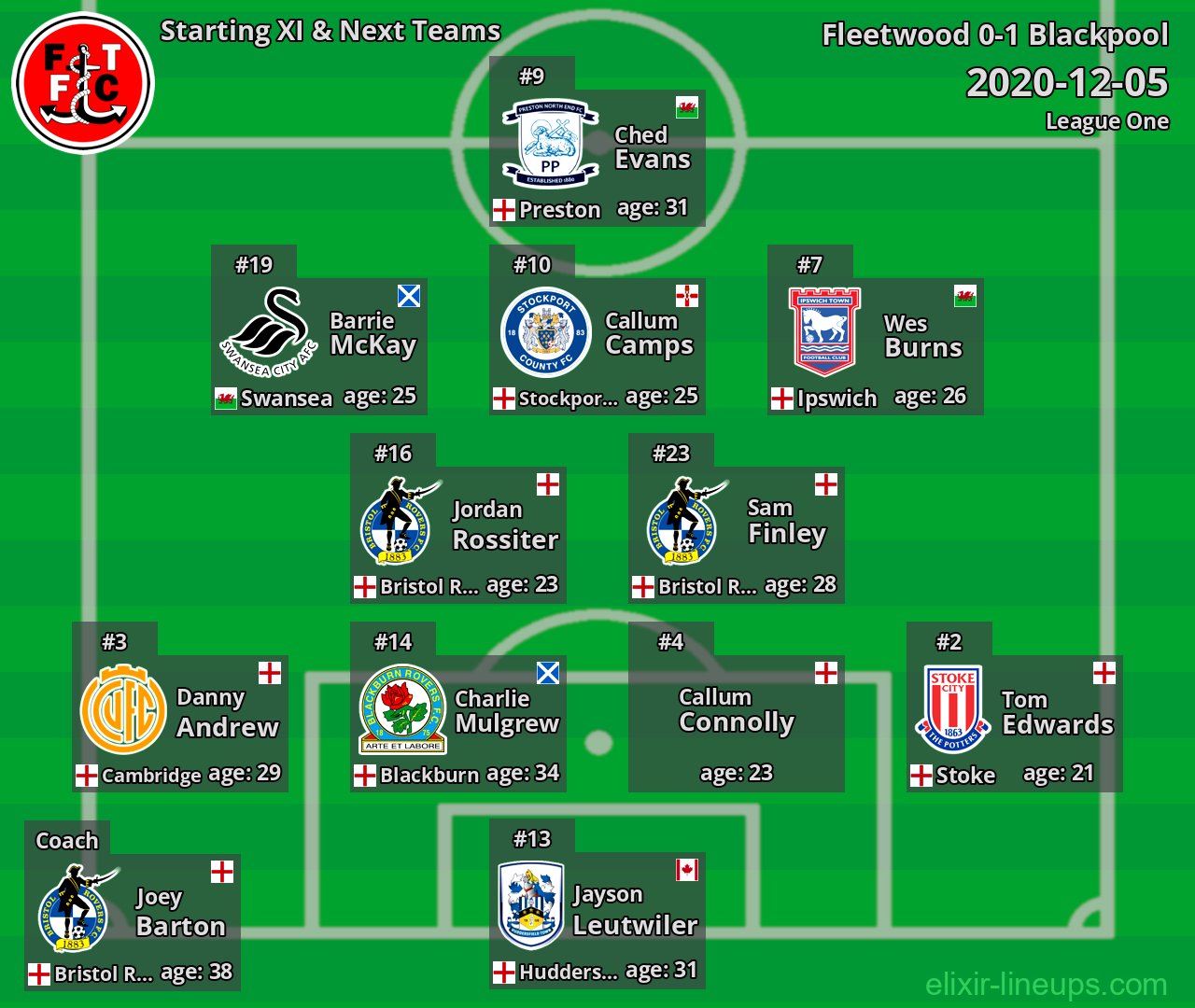 Fleetwood Starting XI & Next Teams 2020-12-05