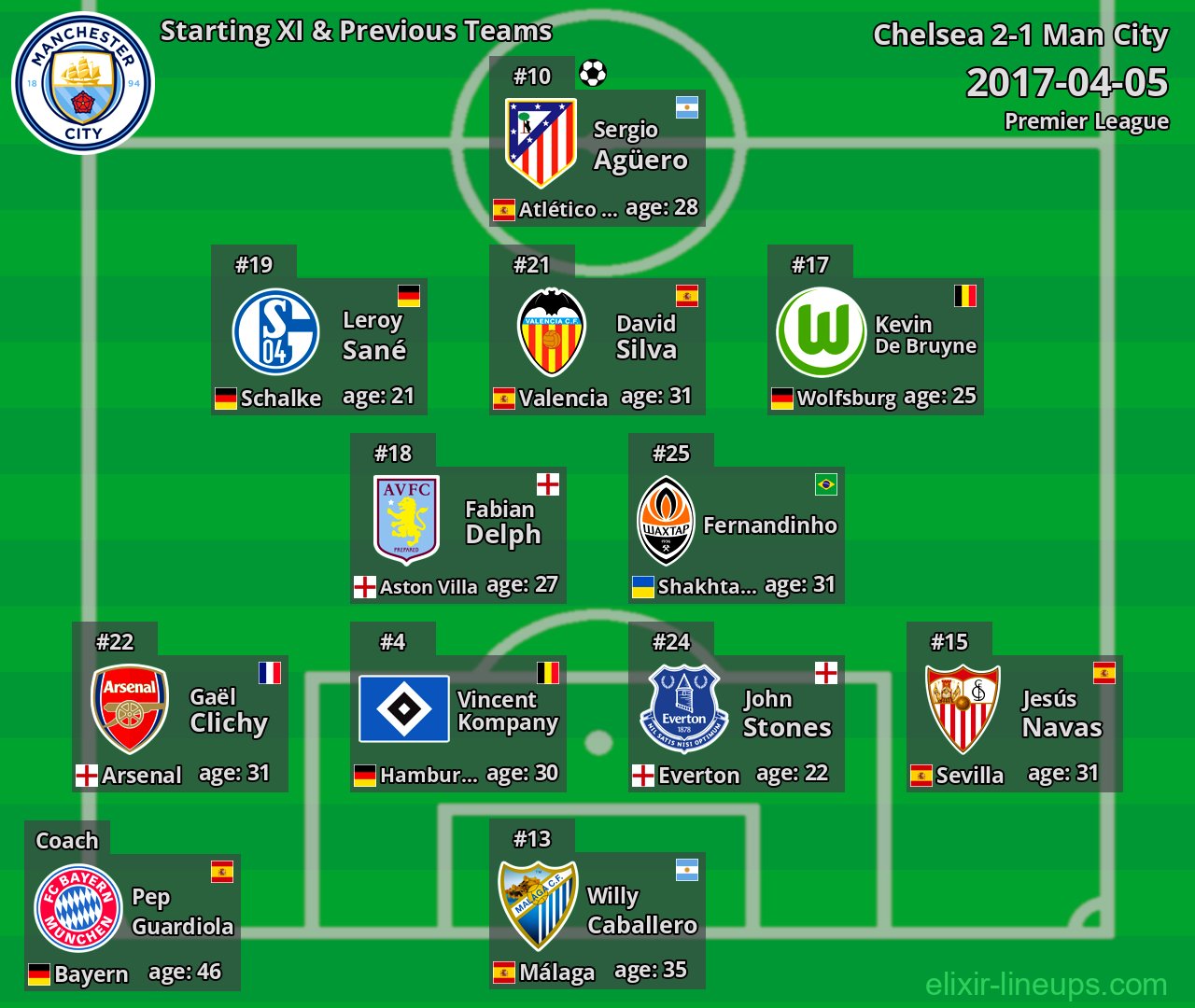 Man City Starting XI & Previous Teams 2017-04-05