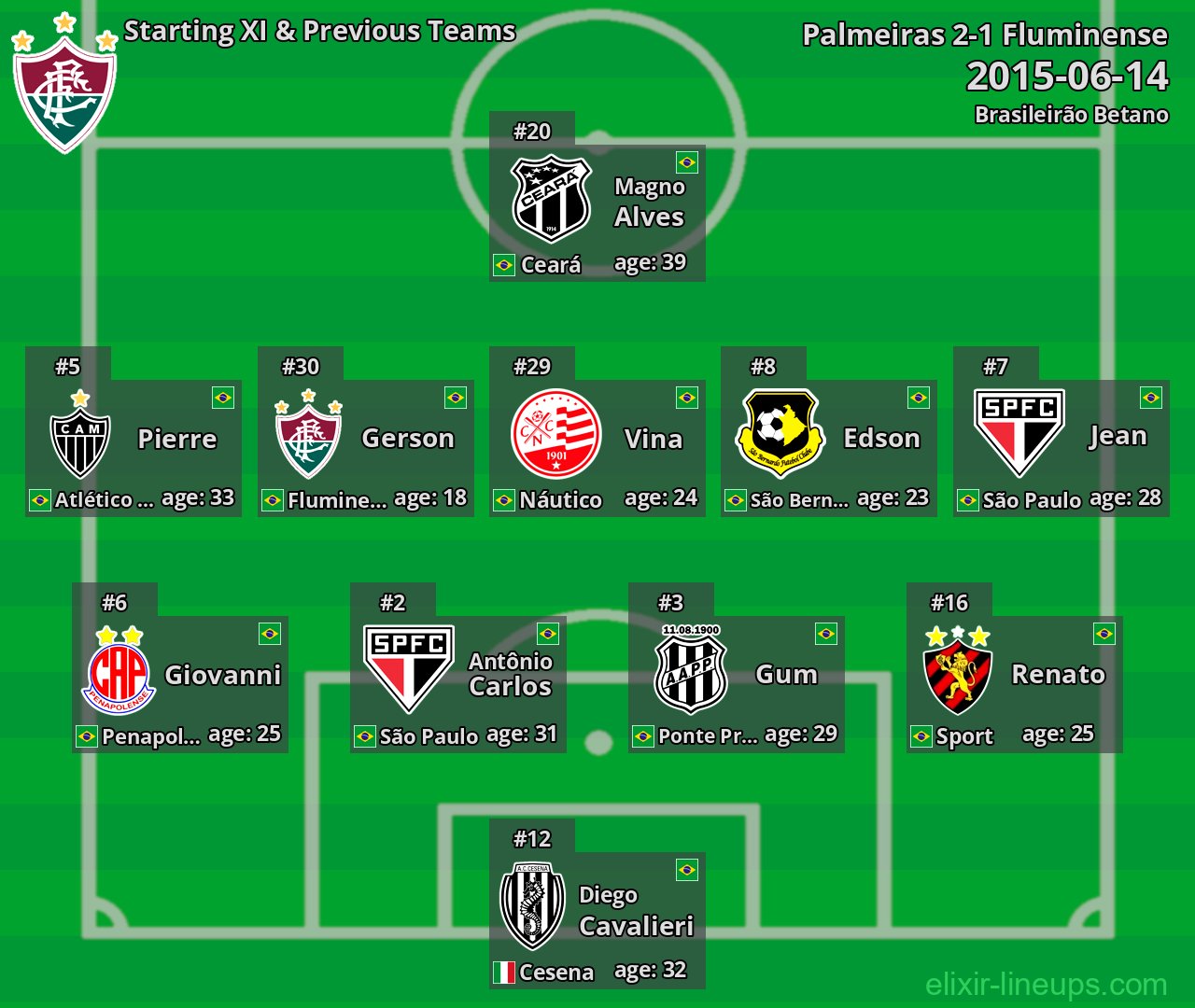Fluminense Starting XI & Previous Teams 2015-06-14
