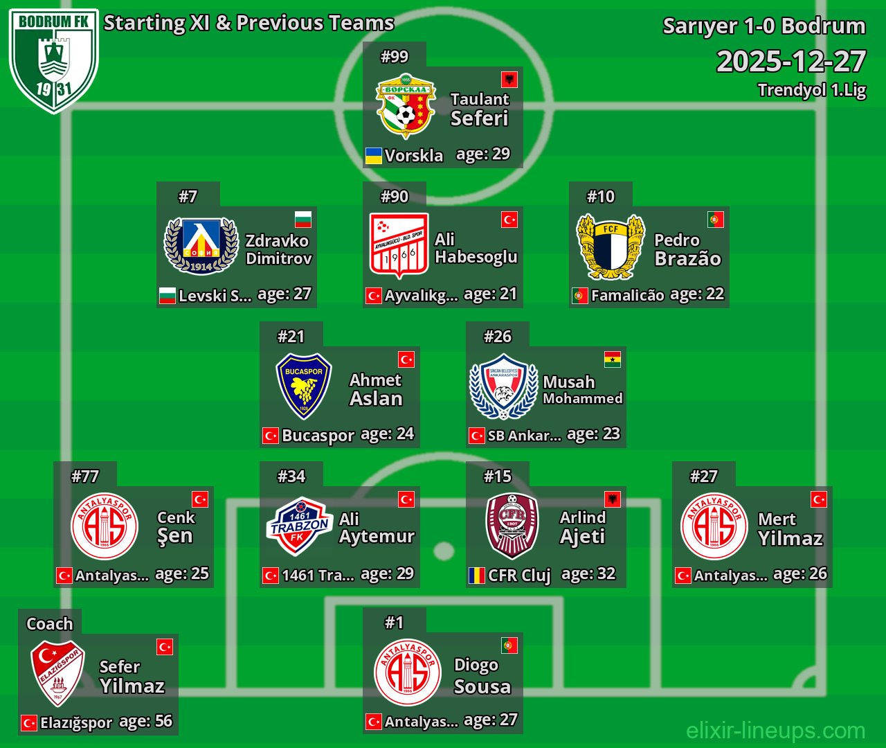 Bodrum Starting XI & Previous Teams 2025-12-27