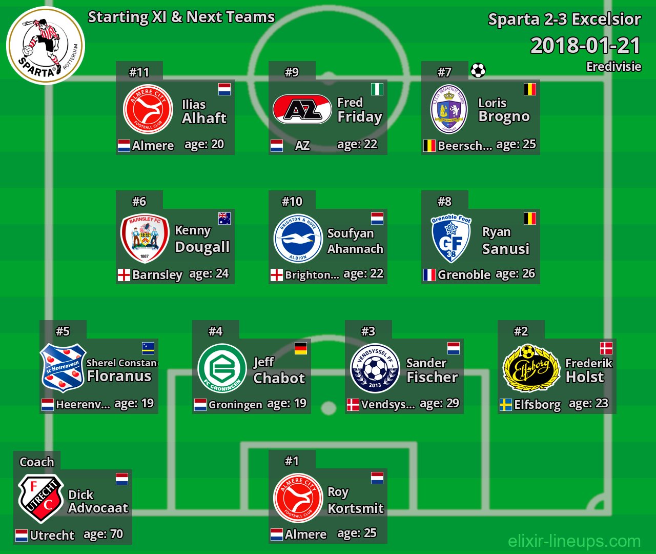 Sparta Starting XI & Next Teams 2018-01-21