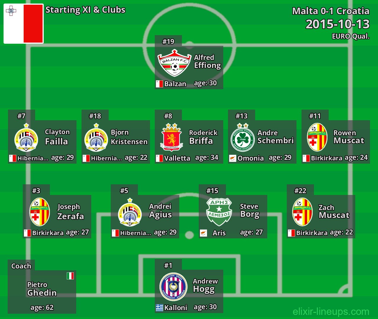 Malta Starting XI 2015-10-13