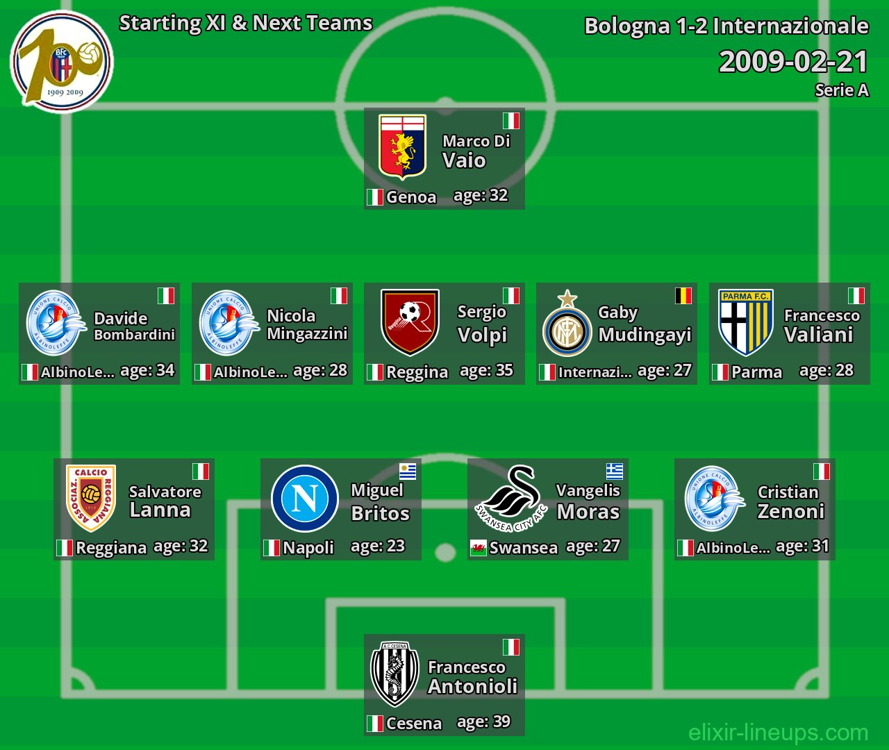 Bologna Starting XI & Next Teams 2009-02-21