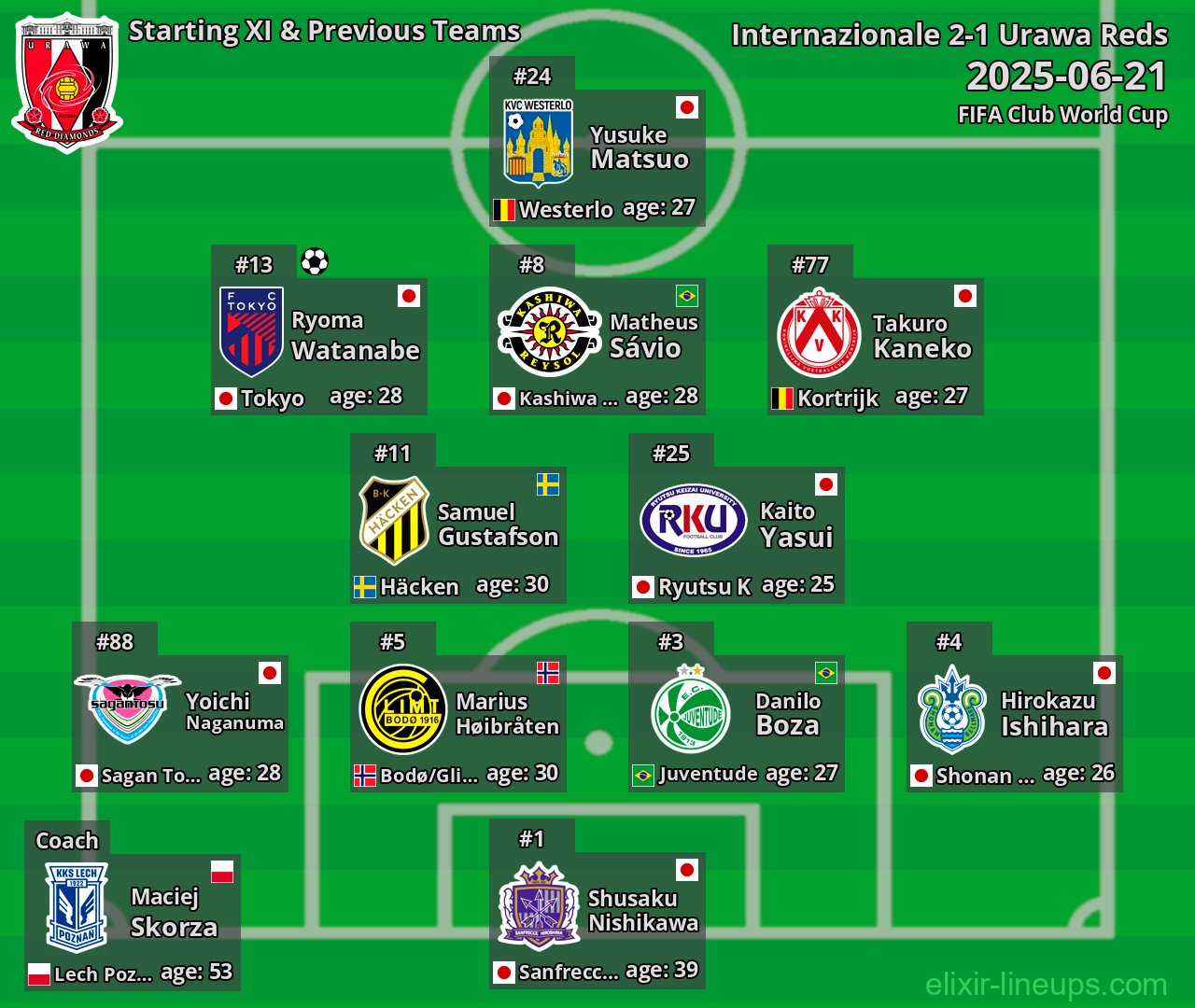 Urawa Reds Starting XI & Previous Teams 2025-06-21