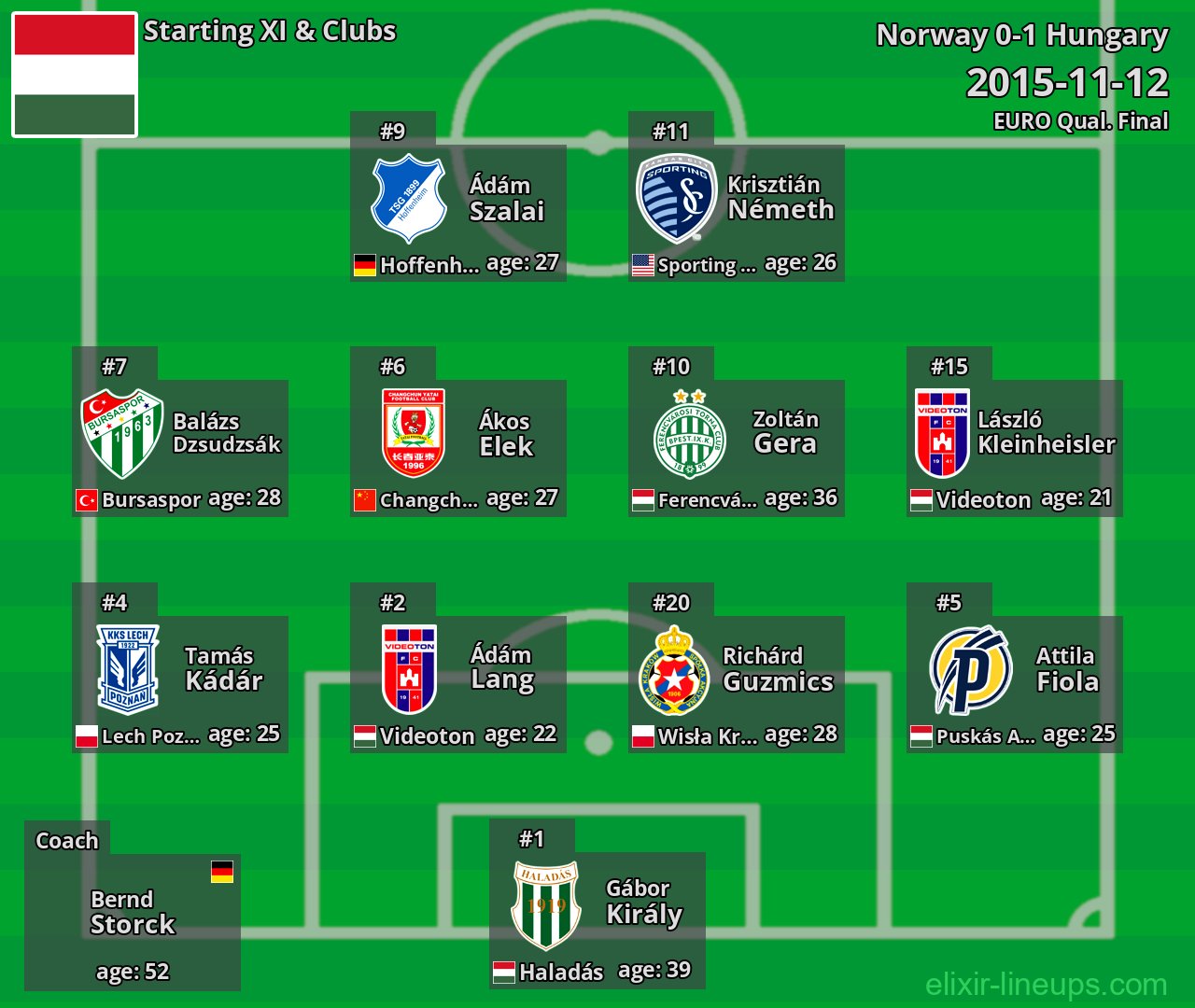 Hungary Starting XI 2015-11-12