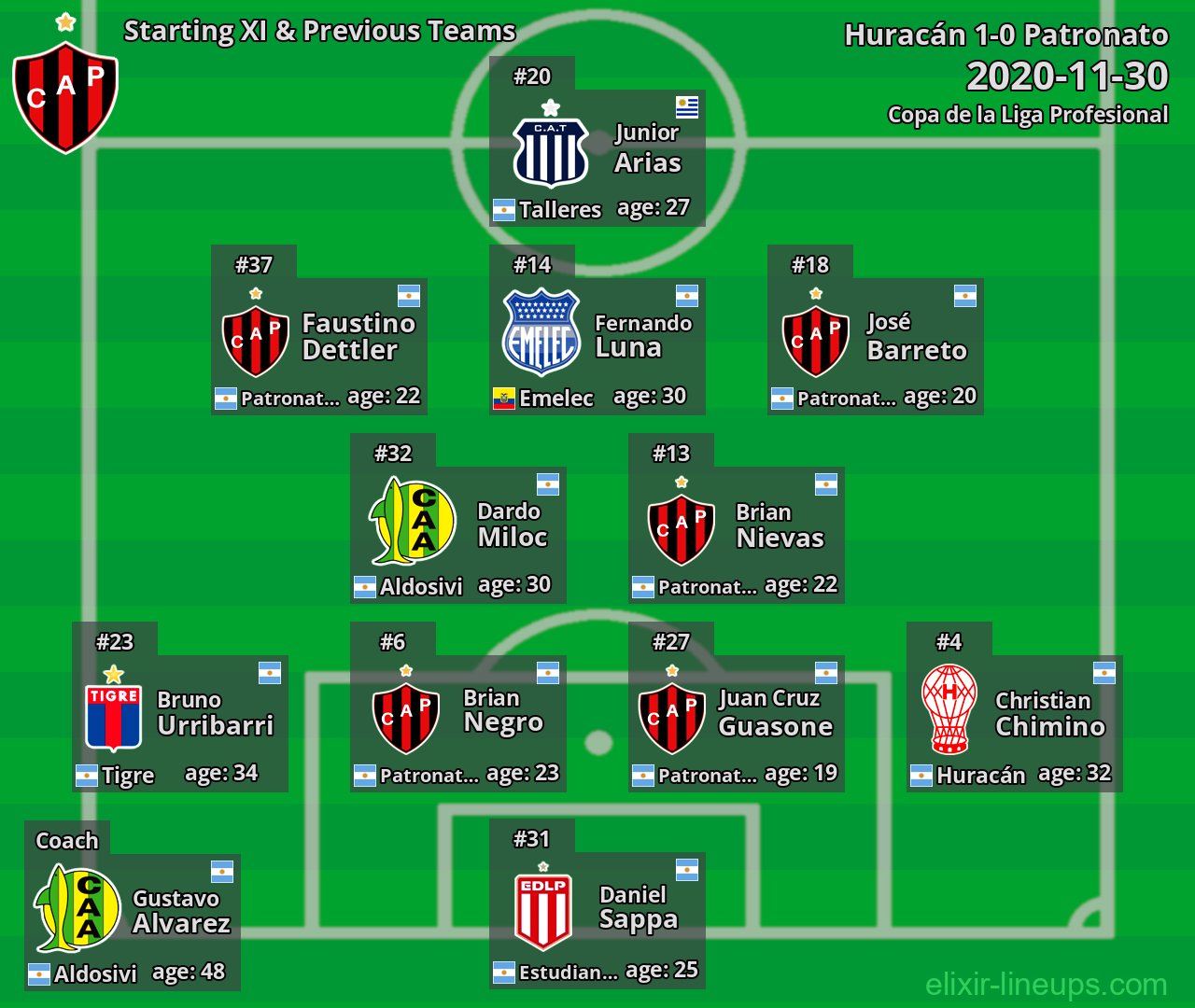 Patronato Starting XI & Previous Teams 2020-11-30