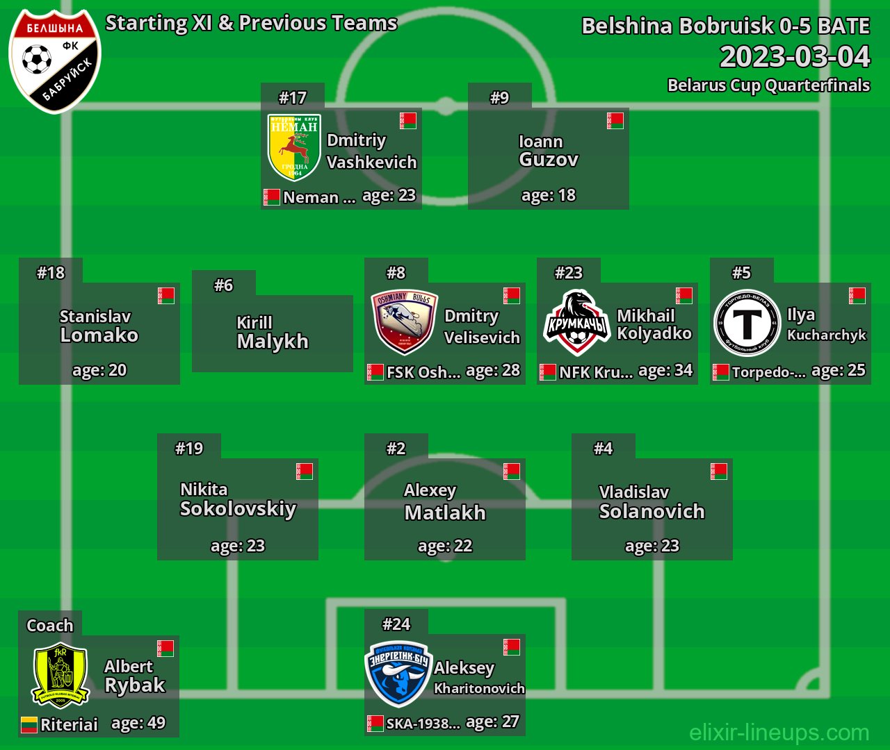 Belshina Bobruisk Starting XI & Previous Teams 2023-03-04