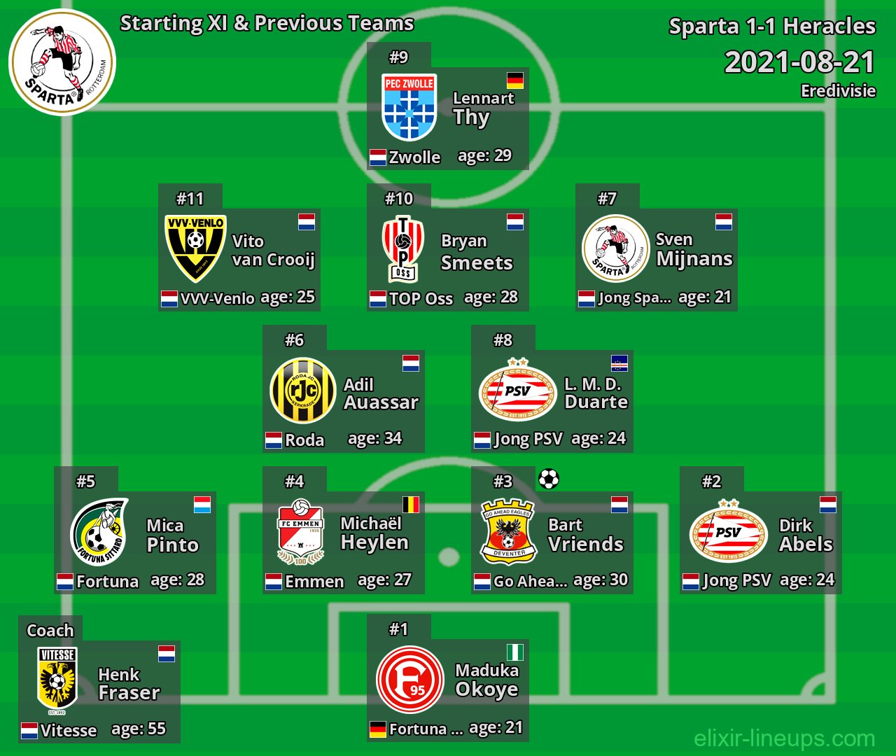Sparta Starting XI & Previous Teams 2021-08-21
