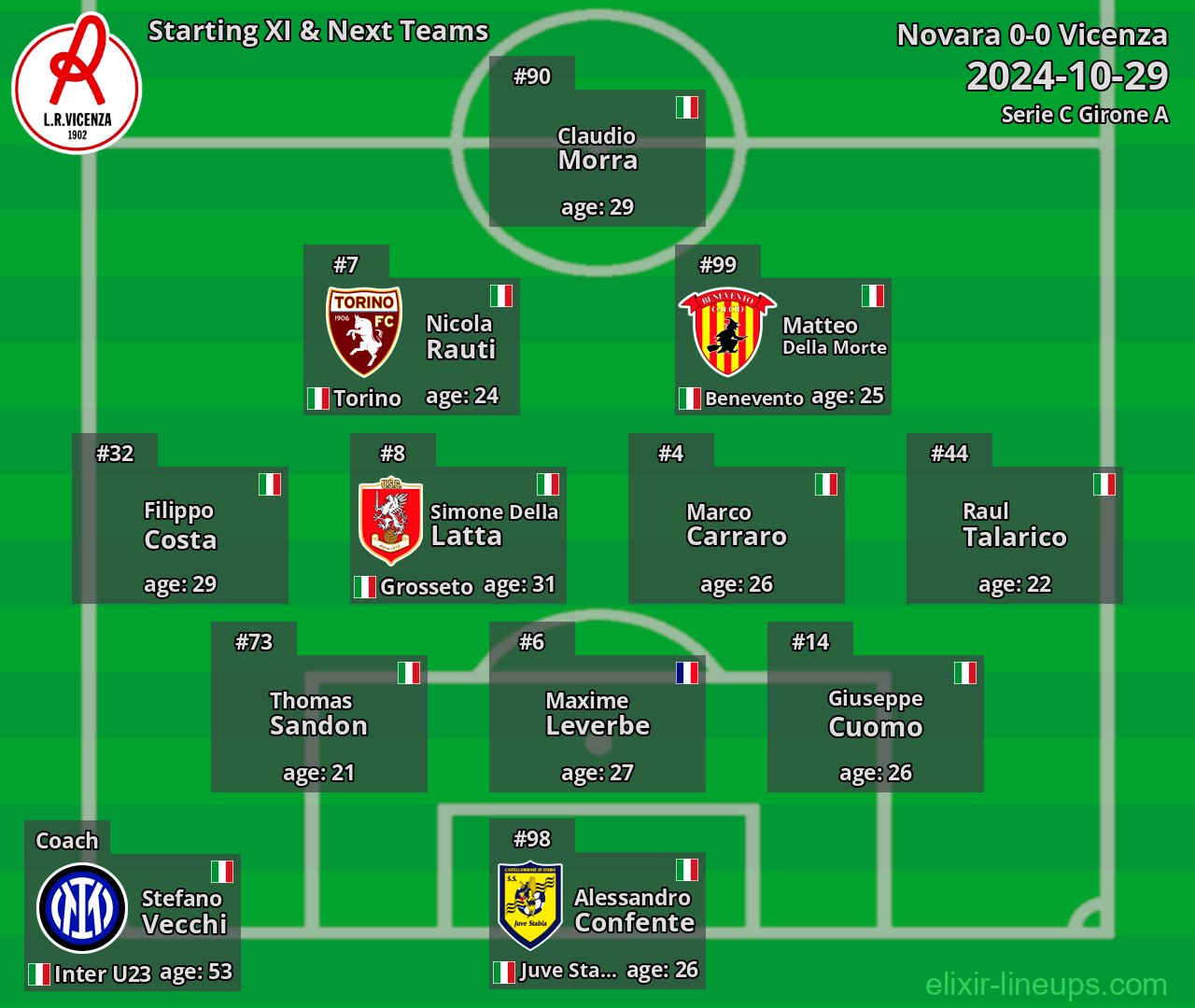 Vicenza Starting XI & Next Teams 2024-10-29
