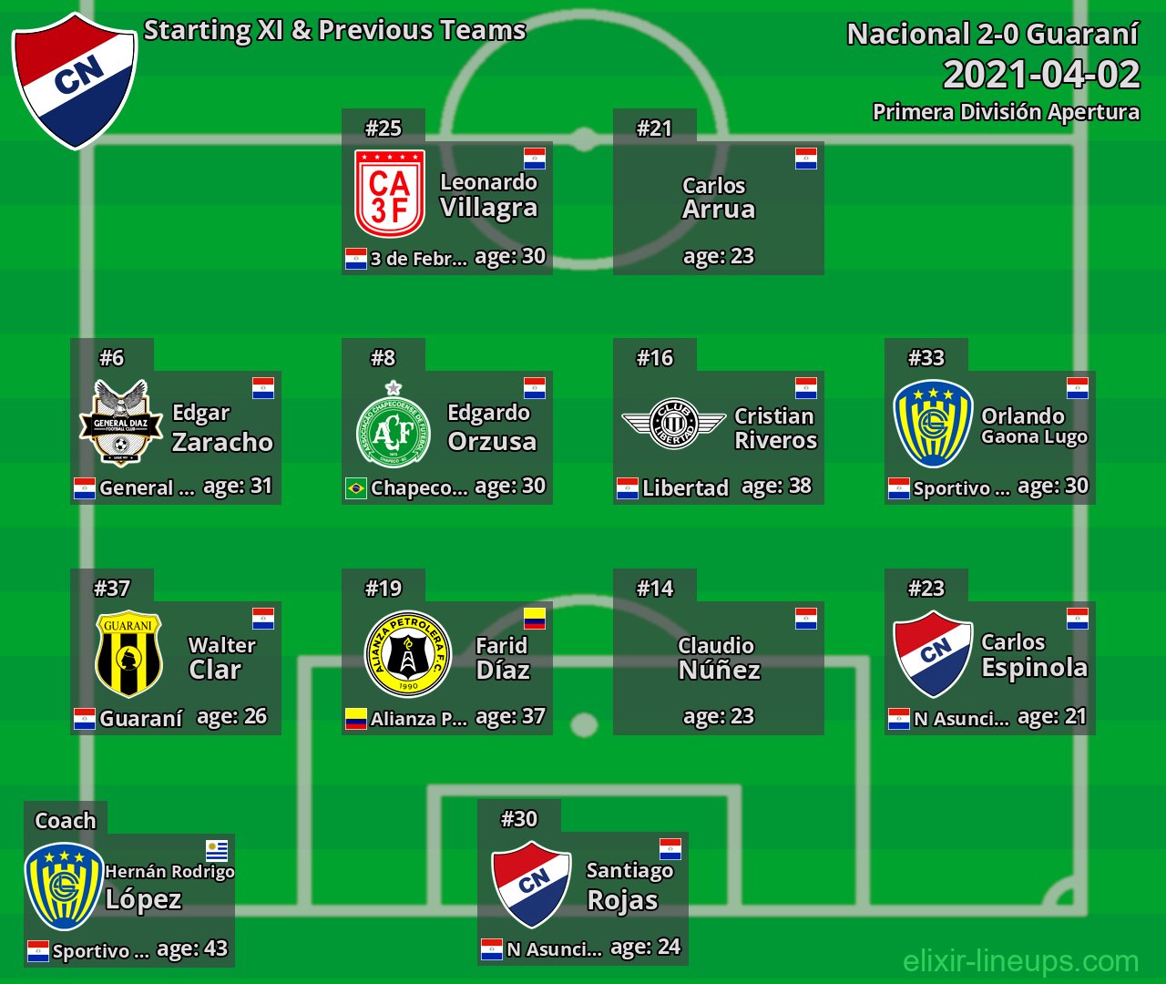 Nacional Starting XI & Previous Teams 2021-04-02