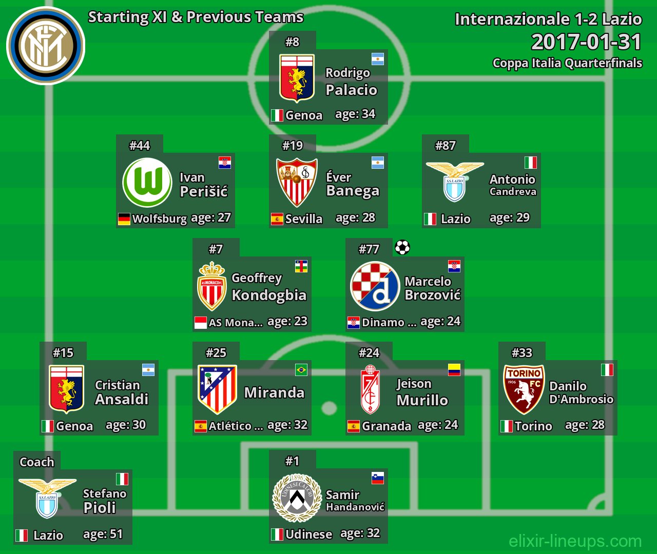 Internazionale Starting XI & Previous Teams 2017-01-31