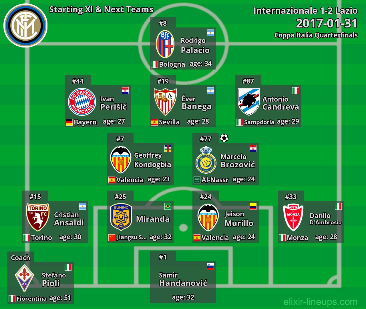 Internazionale Starting XI & Next Teams 2017-01-31